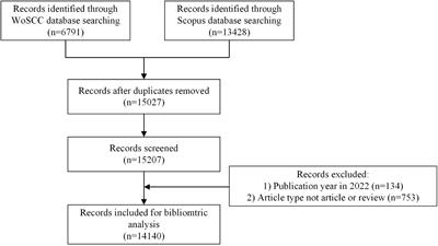 Research trends and hotspots on connectomes from 2005 to 2021: A bibliometric and latent Dirichlet allocation application study